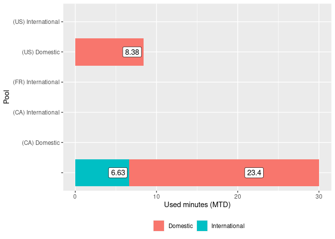 如何使用 ggplot2 自定義水平堆積條形圖