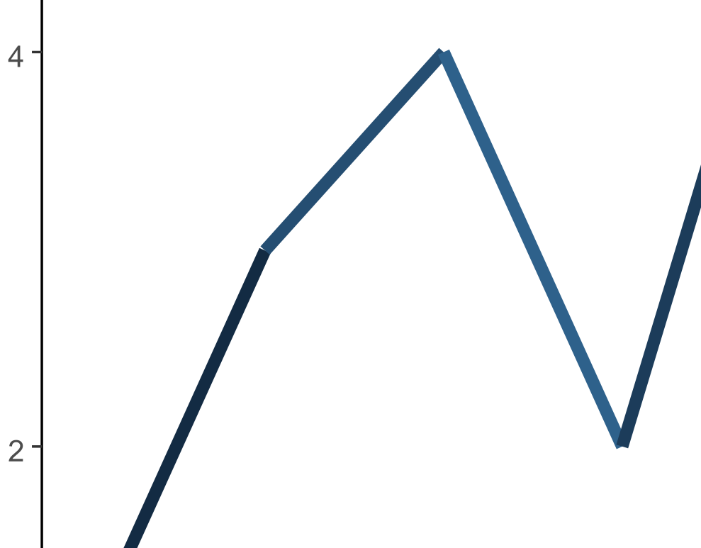 使用 ggplot geom_line 顏色的奇怪線連接