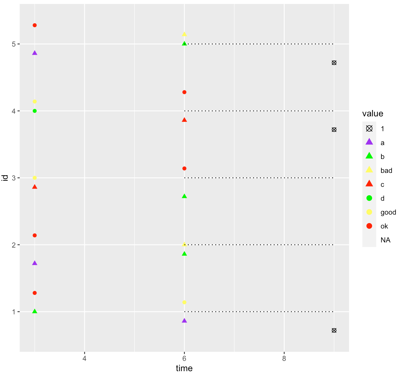 R選擇性ggplot geom_point（位置= position_dodge（））