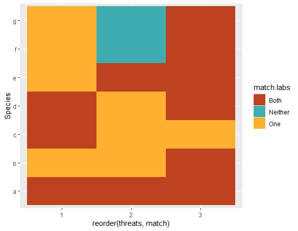 如何在 R 中創建一個在 y 軸上具有多級標簽且只有一個 x 軸的 ggplot
