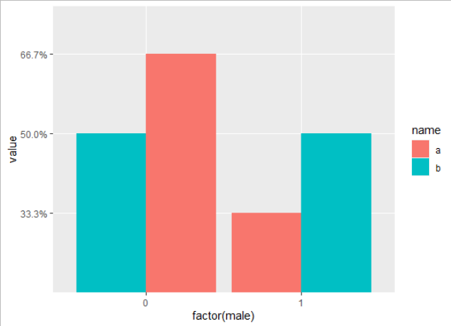 從 tabyl 表中制作 2 路圖 (ggplot2) 更改值