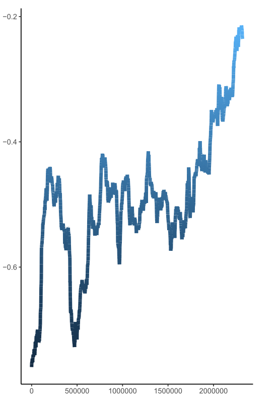 使用 ggplot geom_line 顏色的奇怪線連接