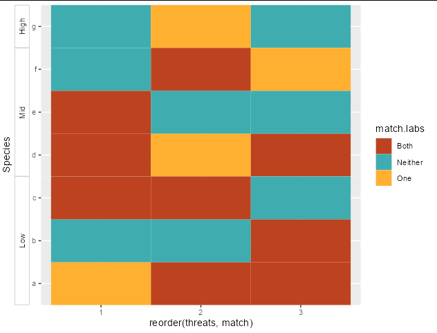 如何在 R 中創建一個在 y 軸上具有多級標簽且只有一個 x 軸的 ggplot