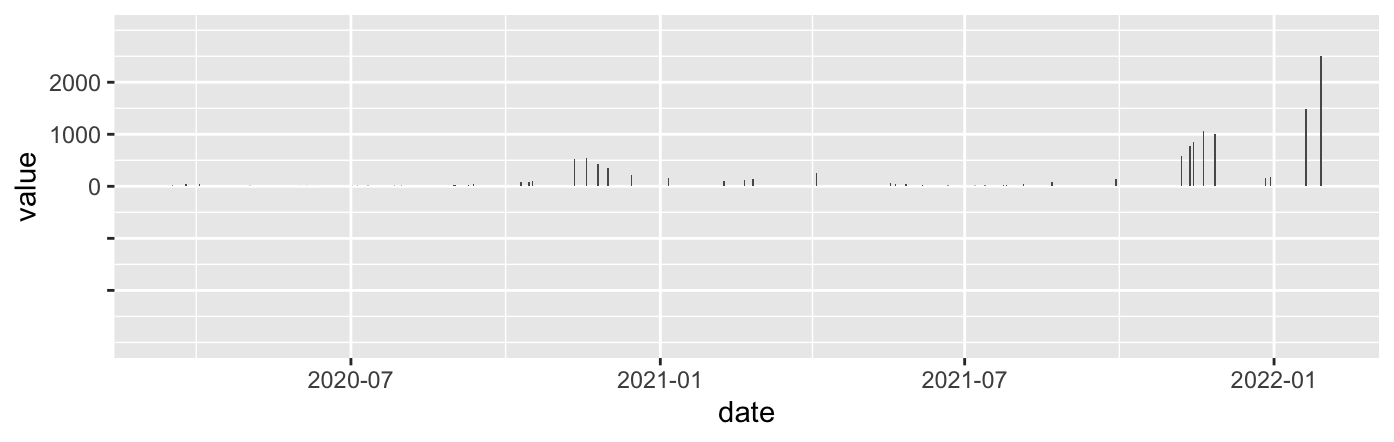 y 軸 ggplot 的標簽功能（如何隱藏負中斷的標簽）