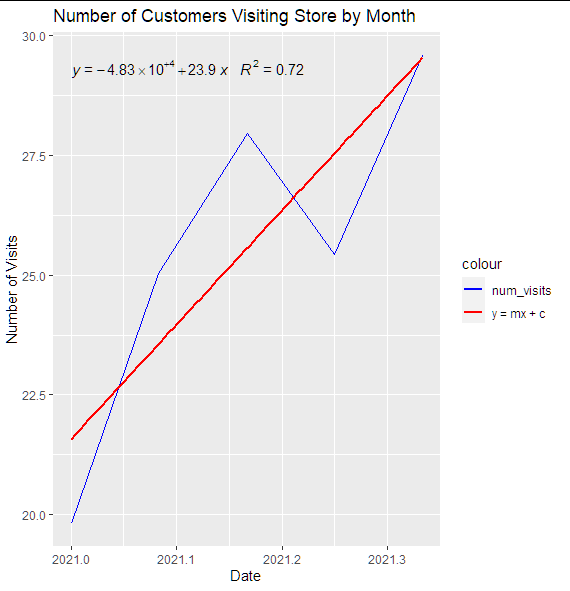 在 ggplot() 中添加圖例 趨勢線斜率