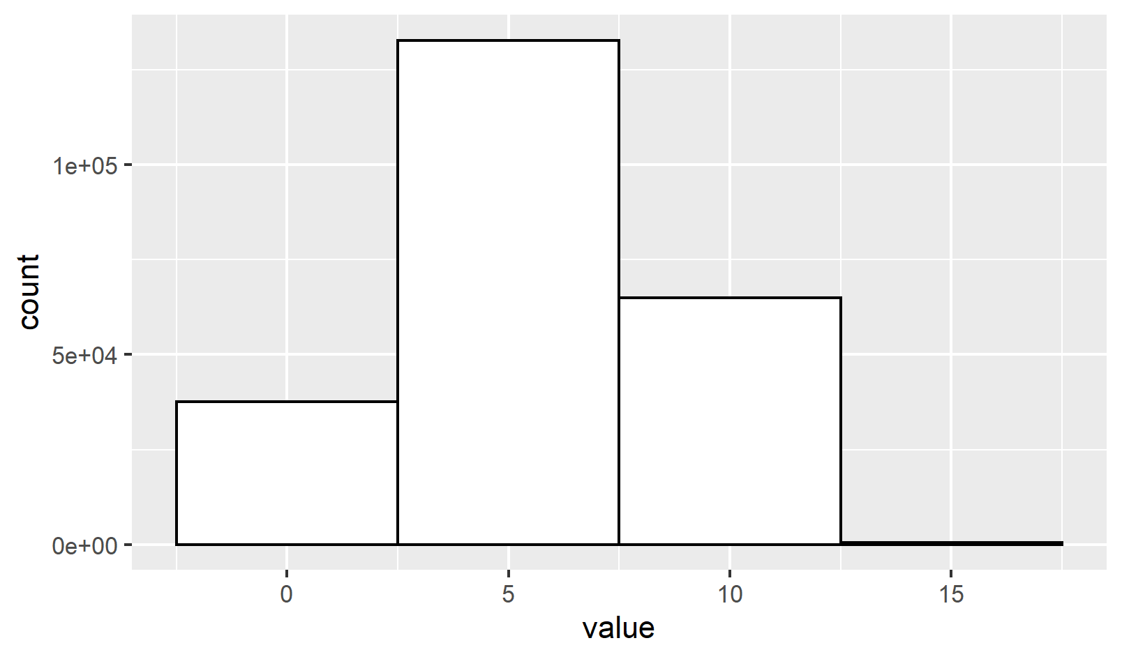 R：在 ggplot2 包中使用 geom_histogram 時，bin 的波段是什么？