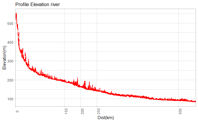 如何在R中的ggplot 2中分割x軸？[復制]