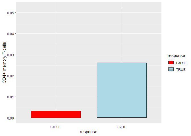 R中帶有ggplot2的箱線圖