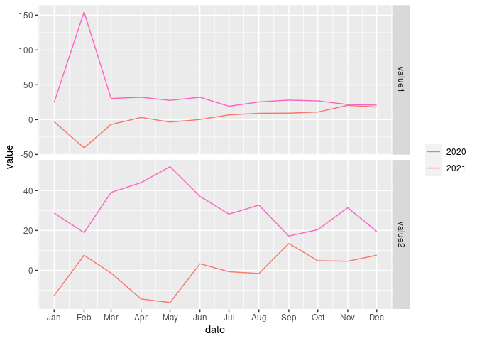 使用 forecast::ggseasonplot 繪制多個變數的季節圖