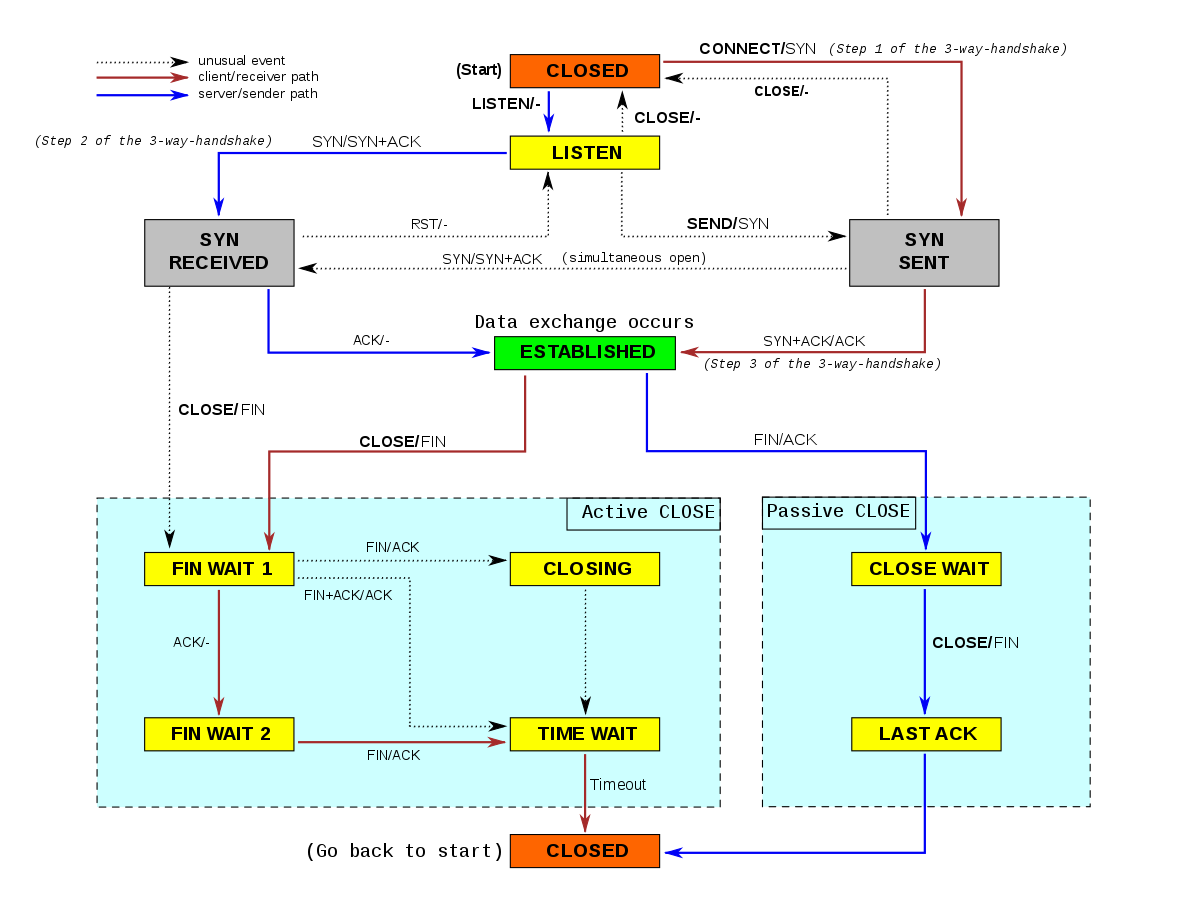 為什么我的 TCP 客戶端在使用多個連接進行壓力測驗時無法連接到我的服務器并出現套接字例外