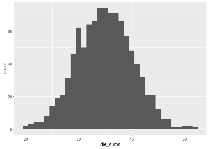 創建 GGPLOT 直方圖