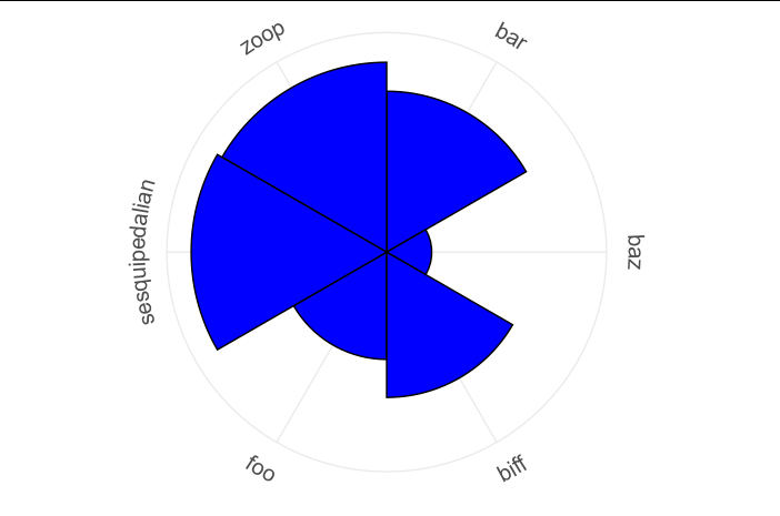 如何將 x 軸標簽從使用 coord_polar 的 ggplot 中心移開？