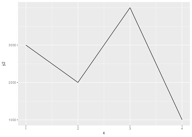 修復ggplot2中的軸標簽長度