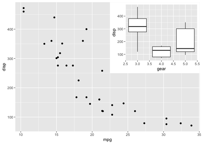 在 R 網格包中,如何使用視口合并 ggplot2 繪圖