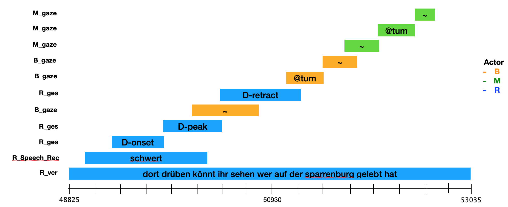 將活動的開始和結束可視化為相對于基線活動的 geom_segments