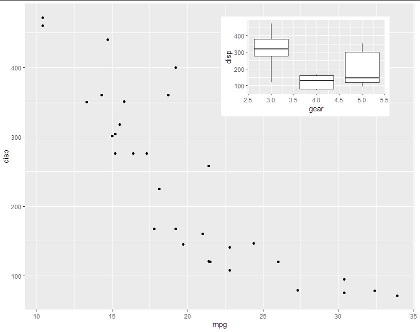 在 R 網格包中,如何使用視口合并 ggplot2 繪圖