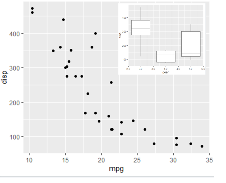 在 R 網格包中,如何使用視口合并 ggplot2 繪圖