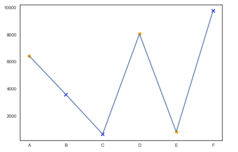 Seaborn lineplot，不同布林值的不同標記