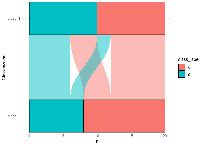 `ggalluvial`：`geom_flow` 從目標層填充顏色