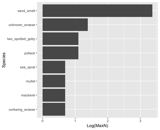 如何使用 ggplot 訂購這些酒吧?為什么forcat方法不起作用?
