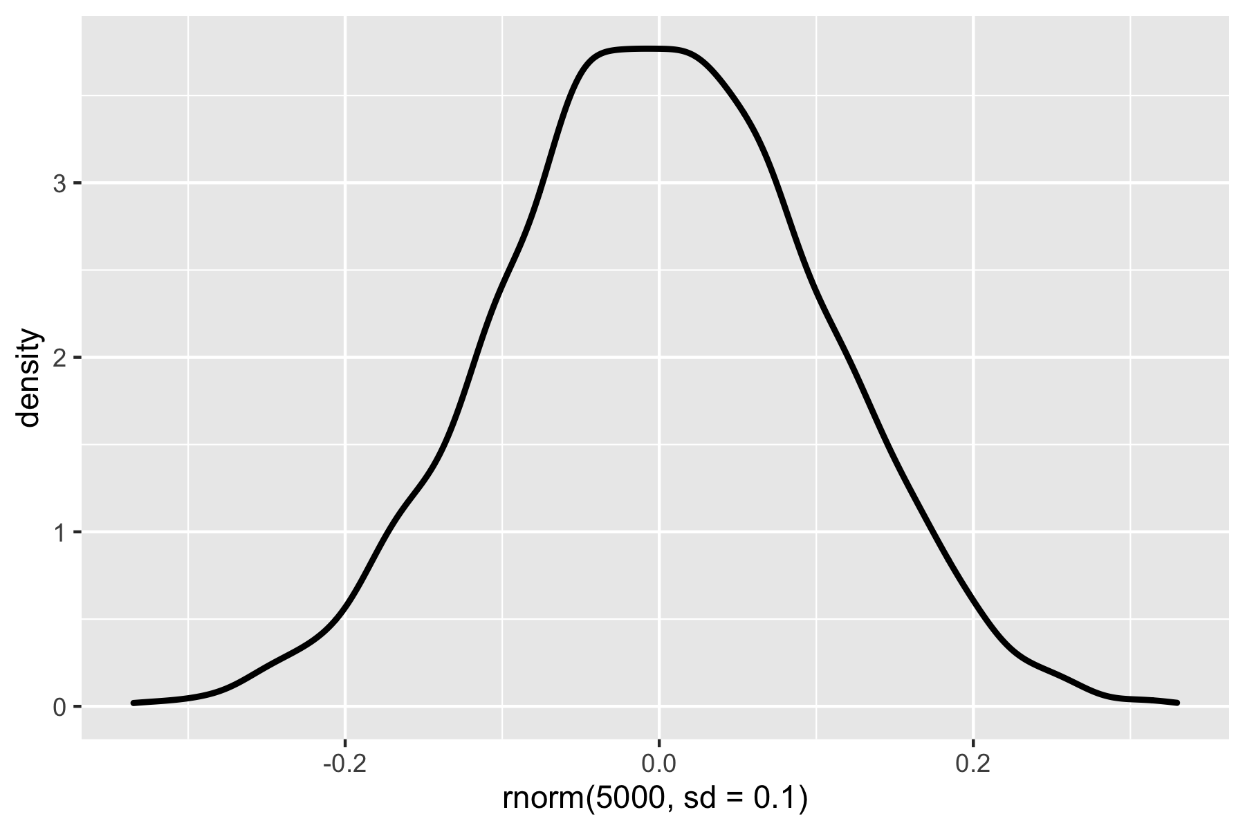 如何強制 y 軸在 ggplot 中顯示密度