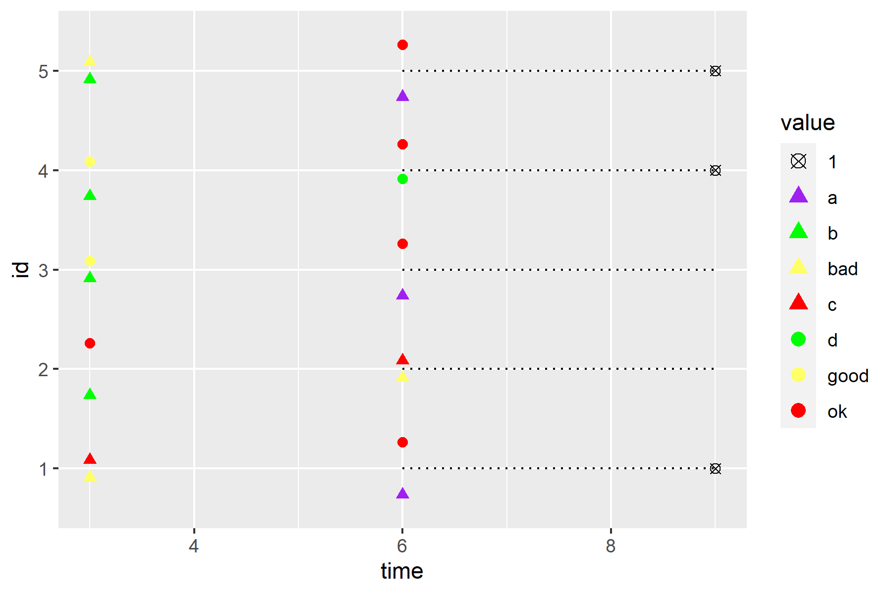 R選擇性ggplot geom_point（位置= position_dodge（））