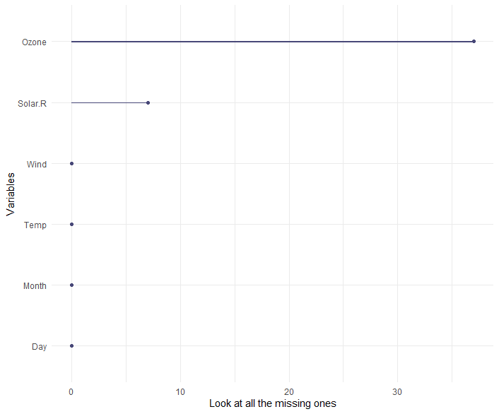 當 y 軸在 r 中不是數字時,如何將文本分配給具有條件的 ggplot