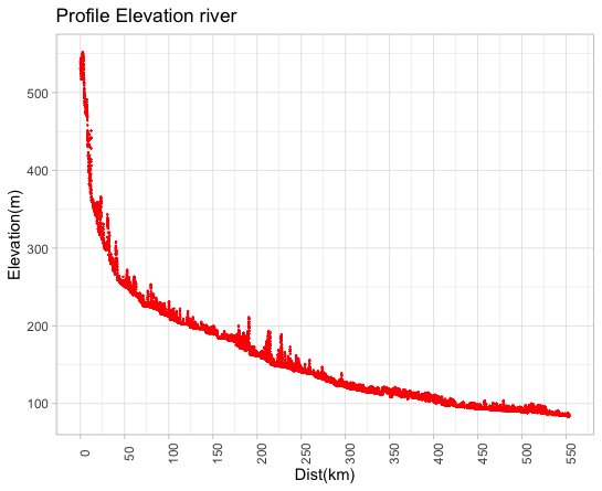 如何在R中的ggplot 2中分割x軸？[復制]