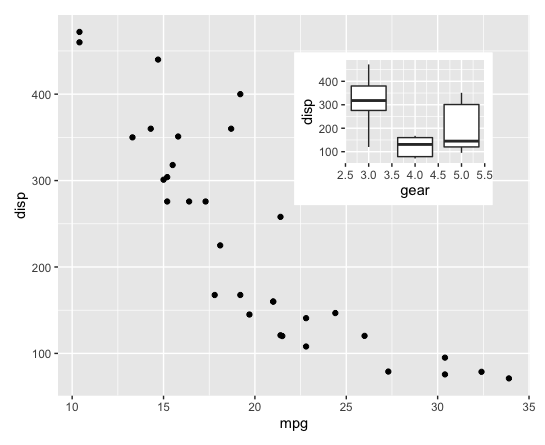 在 R 網格包中,如何使用視口合并 ggplot2 繪圖