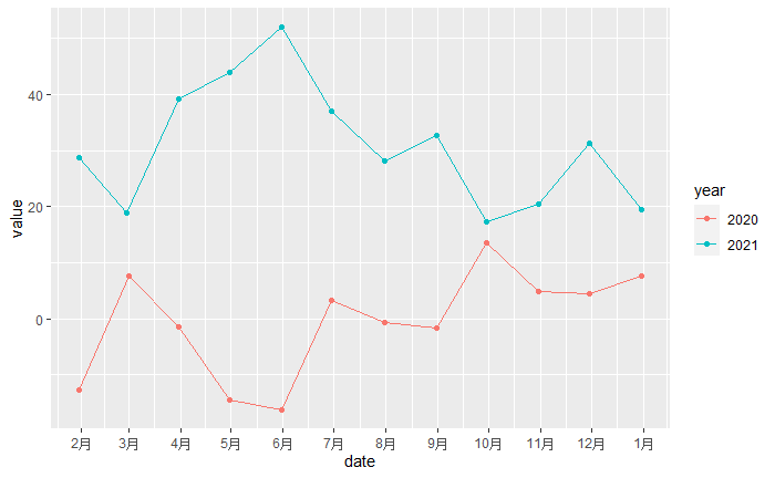 使用 forecast::ggseasonplot 繪制多個變數的季節圖
