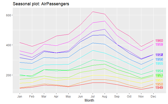 使用 forecast::ggseasonplot 繪制多個變數的季節圖