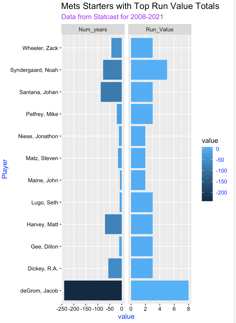 使用 R 在 ggplot2 條形圖中僅顯示兩個數字列之一