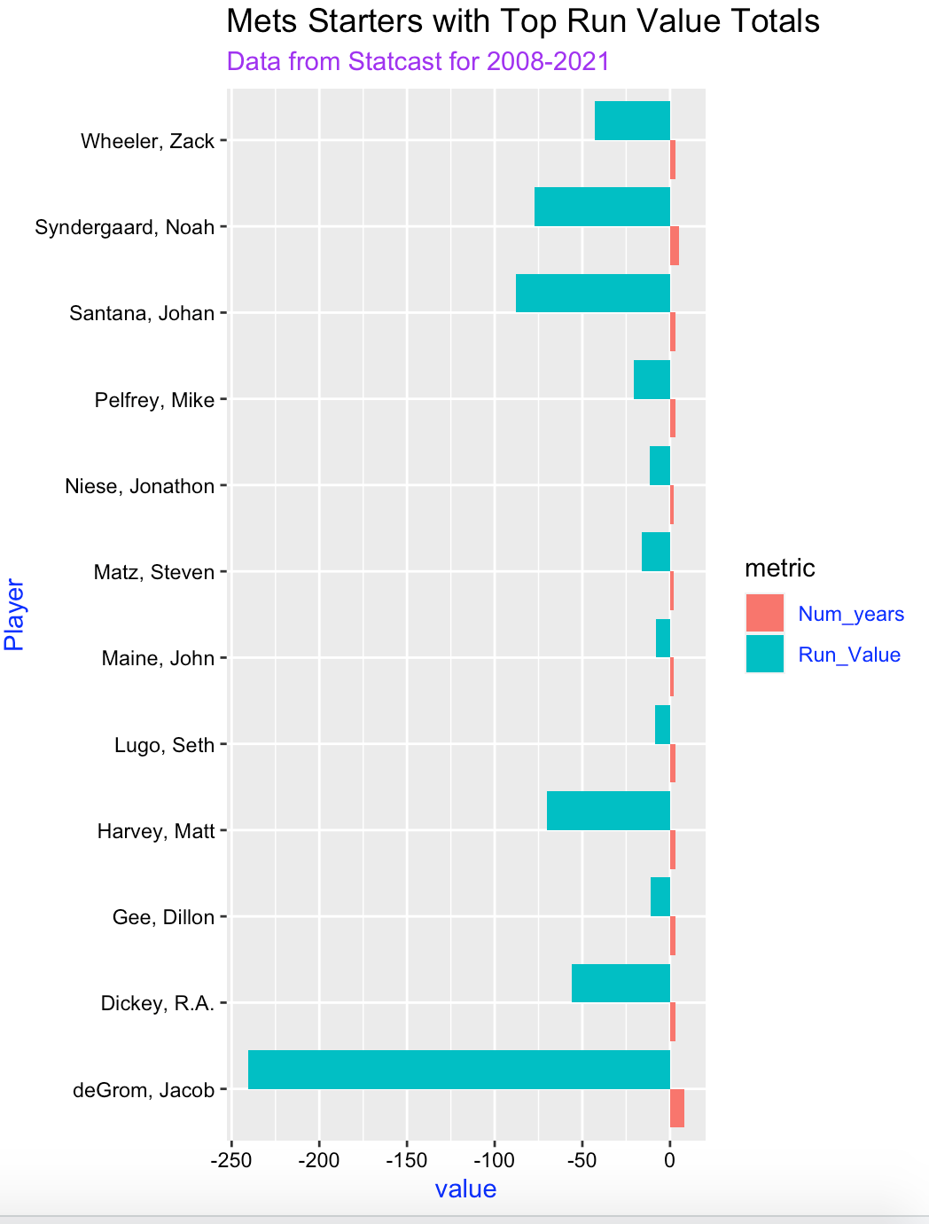使用 R 在 ggplot2 條形圖中僅顯示兩個數字列之一