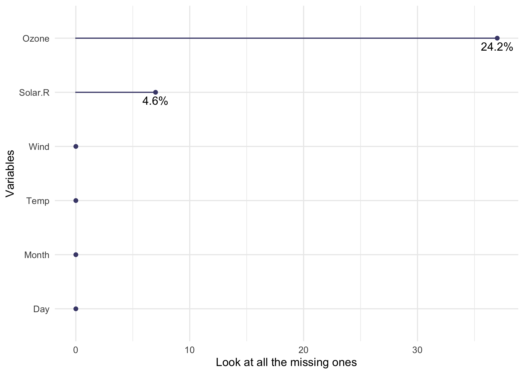 當 y 軸在 r 中不是數字時,如何將文本分配給具有條件的 ggplot