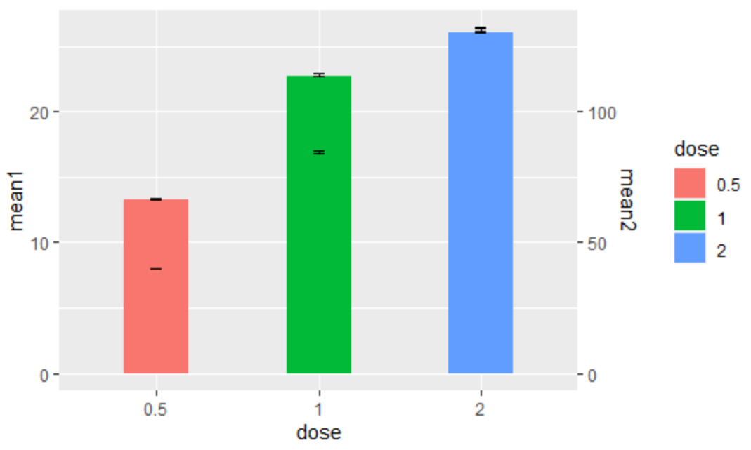 如何繪制帶有雙 Y 的圖表，兩者都是帶有 ggplot2 的條形圖？