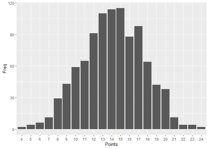 創建 GGPLOT 直方圖