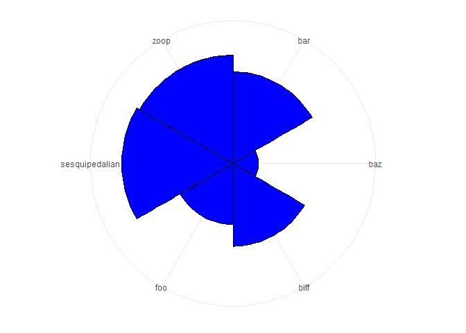 如何將 x 軸標簽從使用 coord_polar 的 ggplot 中心移開？
