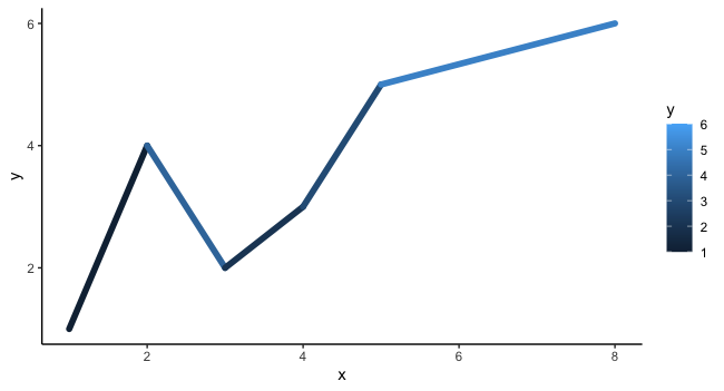 使用 ggplot geom_line 顏色的奇怪線連接