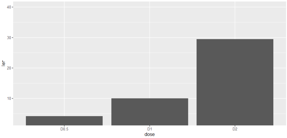 如何在ggplot2的條形圖中設定y不從0開始？[復制]