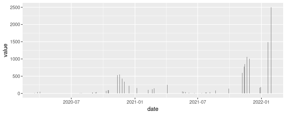 y 軸 ggplot 的標簽功能（如何隱藏負中斷的標簽）