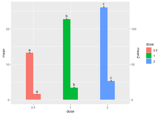 如何繪制帶有雙 Y 的圖表，兩者都是帶有 ggplot2 的條形圖？