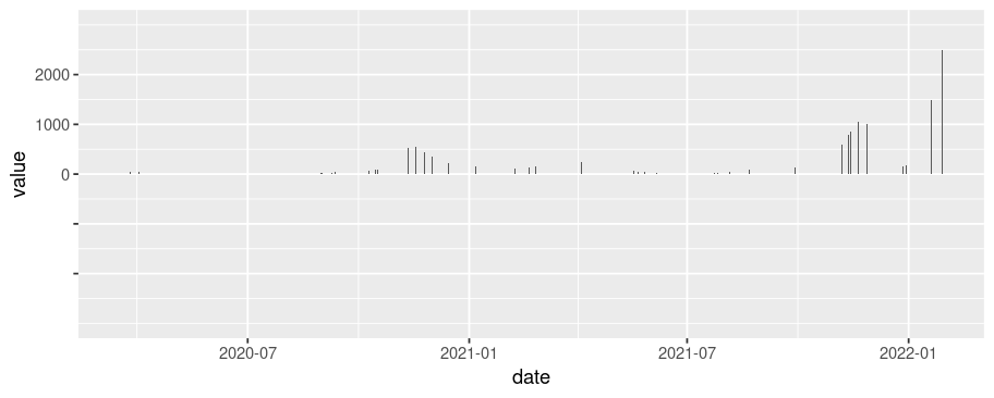y 軸 ggplot 的標簽功能（如何隱藏負中斷的標簽）