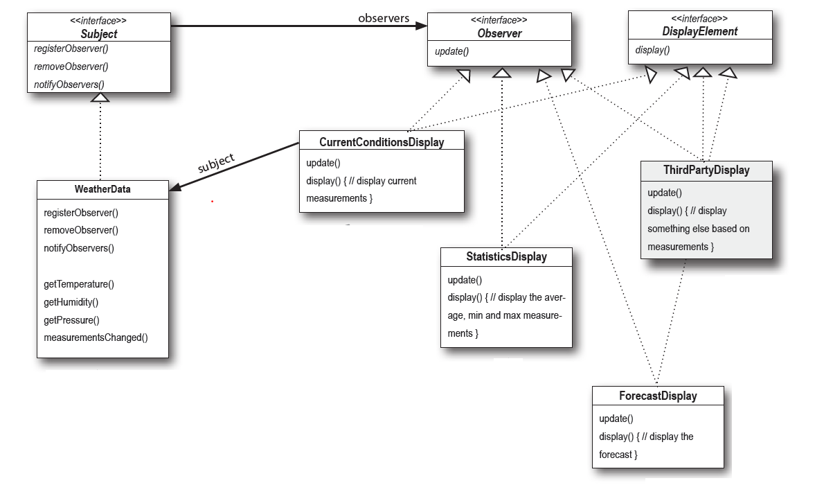 Head First Design Patterns 一書中的介面到介面關聯