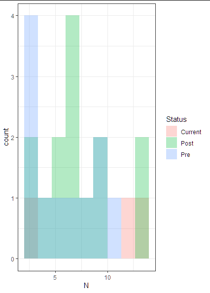 r - ggplot2 - 來自計數的 geom_histogram