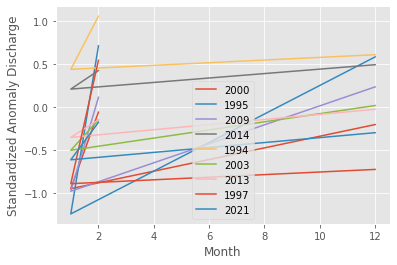 Matplotlib 繪制 X、Y 線圖多列固定 X 軸