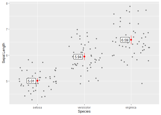 R：是否可以在 ggplot 中為 mean_cl_boot 添加標簽？