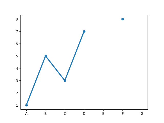 當資料為無時 x 軸刻度改變位置 - matplotlib