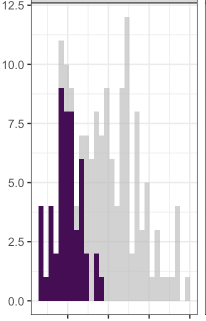 r - ggplot2 - 來自計數的 geom_histogram
