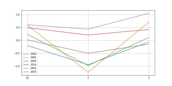 Matplotlib 繪制 X、Y 線圖多列固定 X 軸