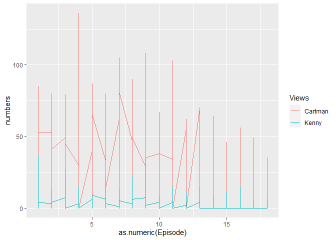 試圖用兩條線制作一個ggplot